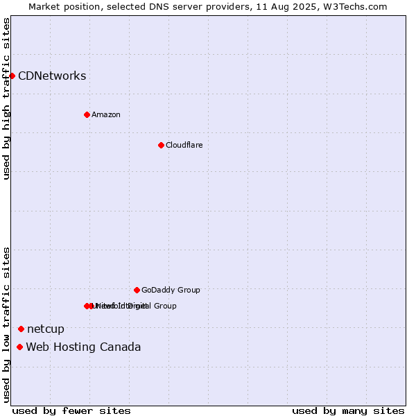 Market position of netcup vs. Web Hosting Canada vs. CDNetworks