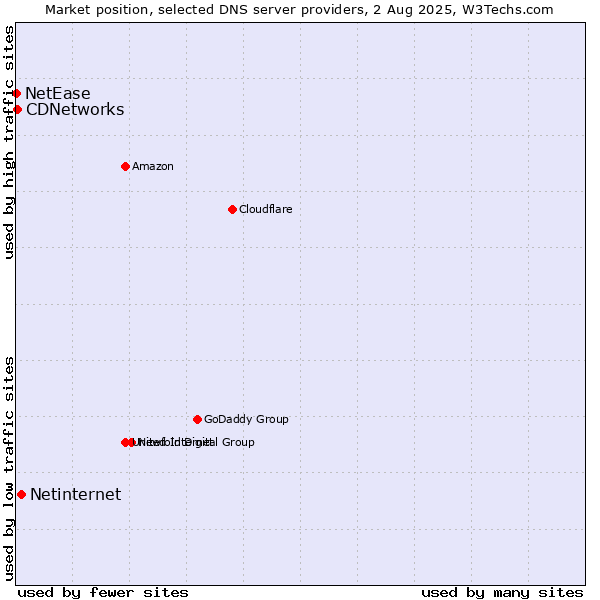 Market position of Netinternet vs. CDNetworks vs. NetEase