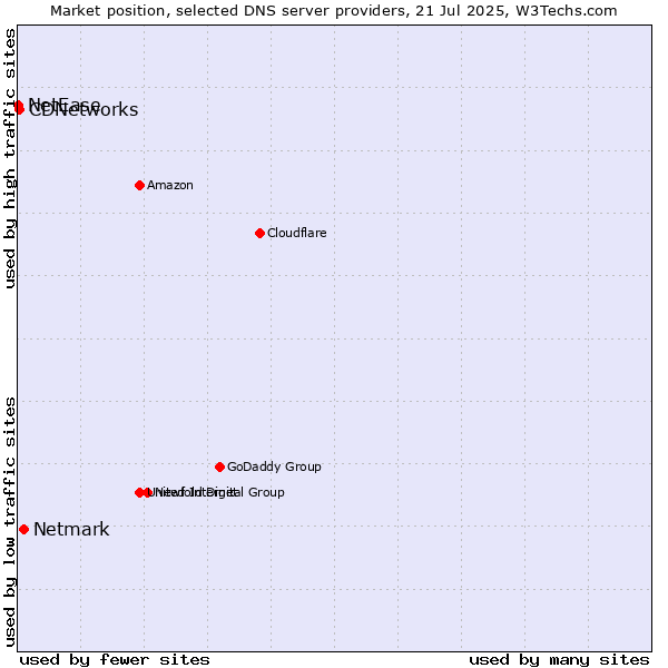 Market position of Netmark vs. CDNetworks vs. NetEase