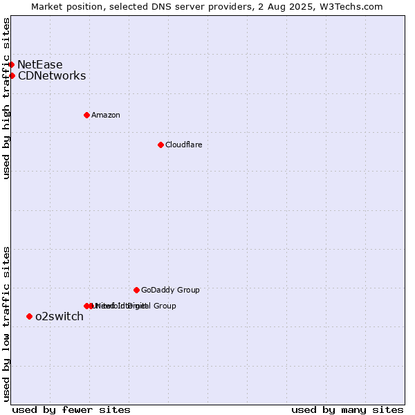 Market position of o2switch vs. CDNetworks vs. NetEase