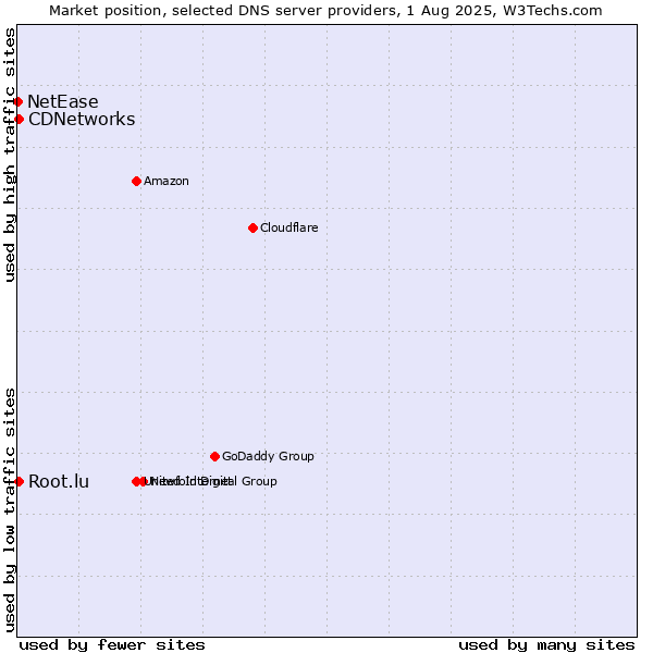 Market position of CDNetworks vs. Root.lu vs. NetEase