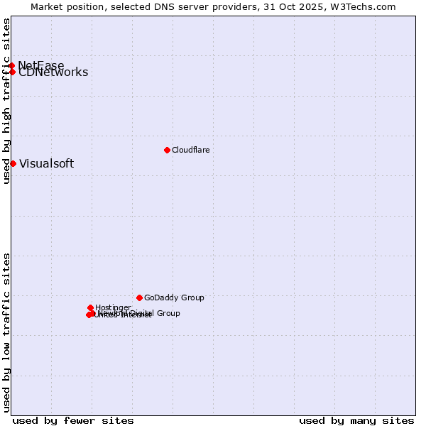 Market position of Visualsoft vs. CDNetworks vs. NetEase