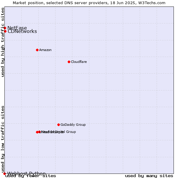 Market position of CDNetworks vs. NetEase vs. Webhost Python