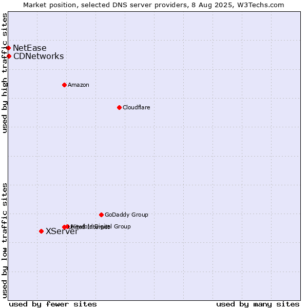 Market position of XServer vs. CDNetworks vs. NetEase