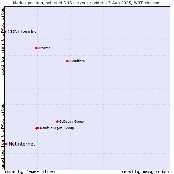 Market position of Netinternet vs. CDNetworks