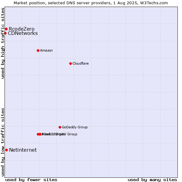 Market position of Netinternet vs. RcodeZero vs. CDNetworks