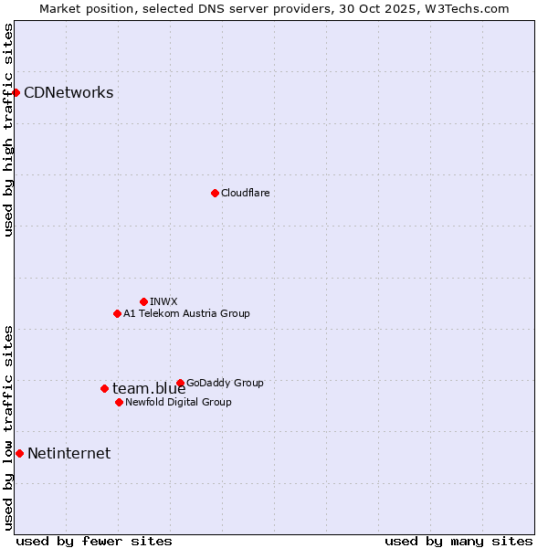 Market position of team.blue vs. Netinternet vs. CDNetworks