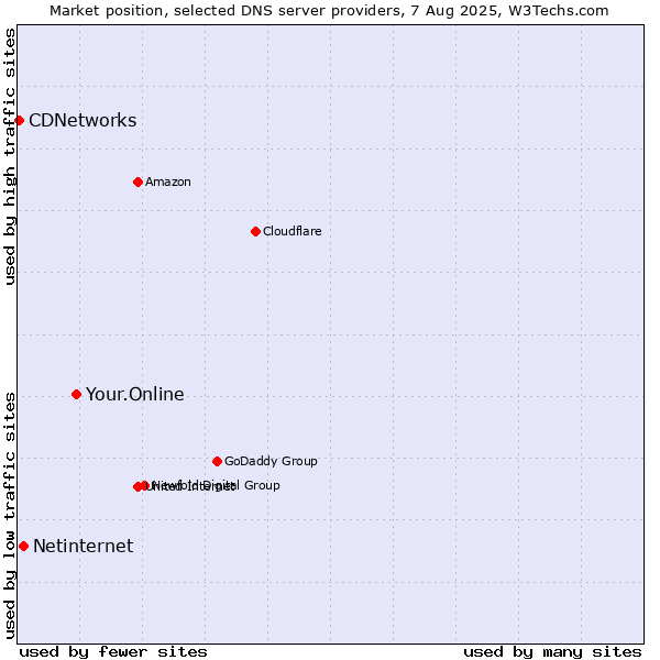 Market position of Your.Online vs. Netinternet vs. CDNetworks
