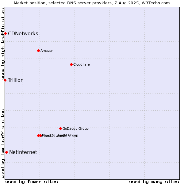 Market position of Netinternet vs. CDNetworks vs. Trillion