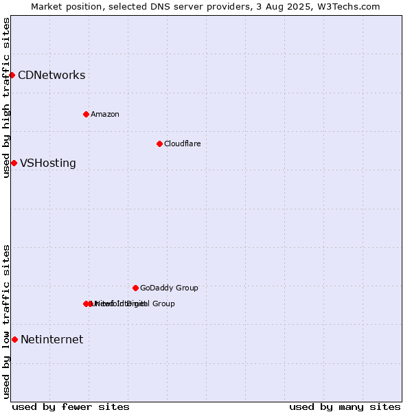 Market position of Netinternet vs. VSHosting vs. CDNetworks