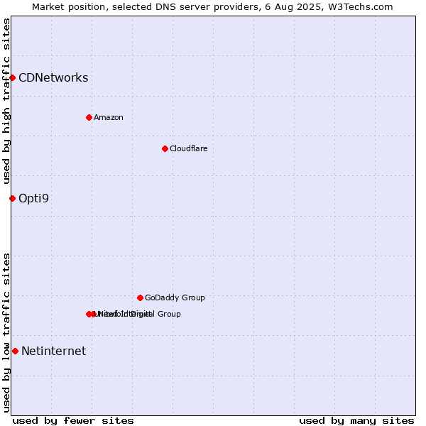 Market position of Netinternet vs. CDNetworks vs. Opti9
