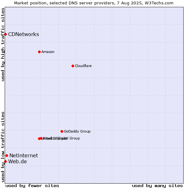 Market position of Netinternet vs. Web.de vs. CDNetworks