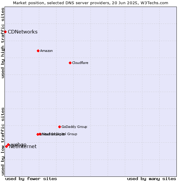 Market position of webgo vs. Netinternet vs. CDNetworks