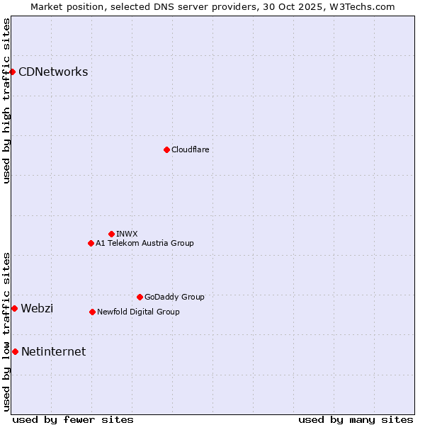 Market position of Netinternet vs. Webzi vs. CDNetworks