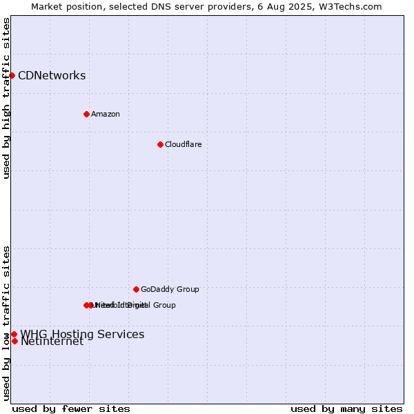 Market position of Netinternet vs. WHG Hosting Services vs. CDNetworks
