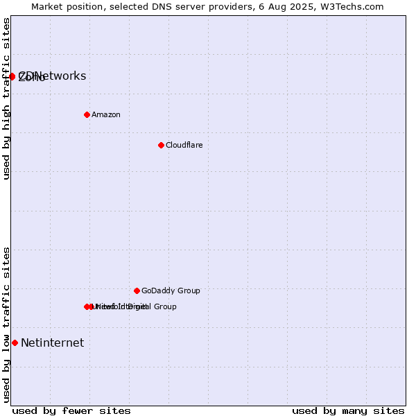 Market position of Netinternet vs. Zoho vs. CDNetworks