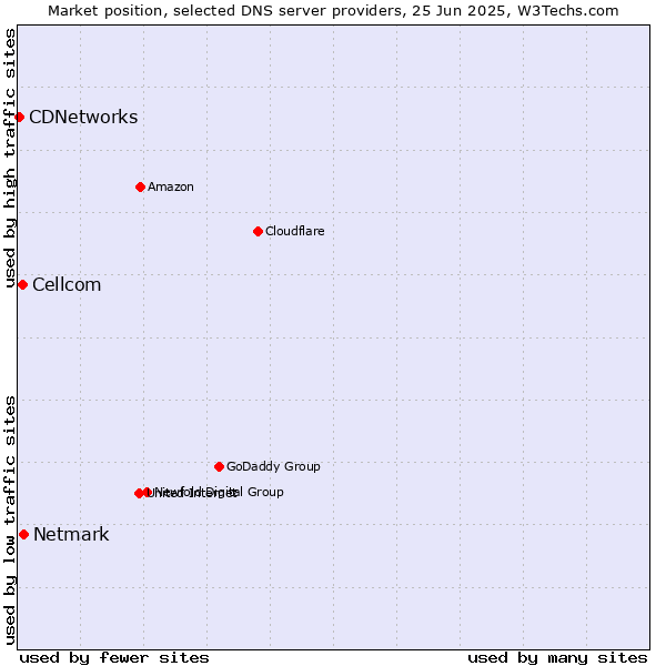 Market position of Netmark vs. Cellcom vs. CDNetworks