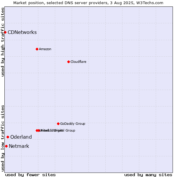 Market position of Oderland vs. Netmark vs. CDNetworks