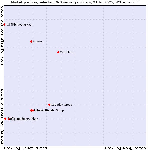 Market position of Openprovider vs. Netmark vs. CDNetworks