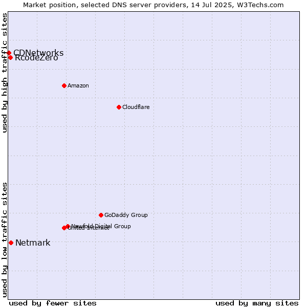 Market position of Netmark vs. RcodeZero vs. CDNetworks