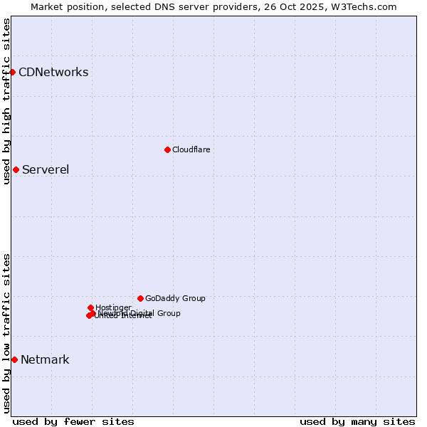 Market position of Serverel vs. Netmark vs. CDNetworks