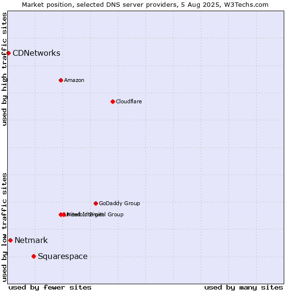 Market position of Squarespace vs. Netmark vs. CDNetworks