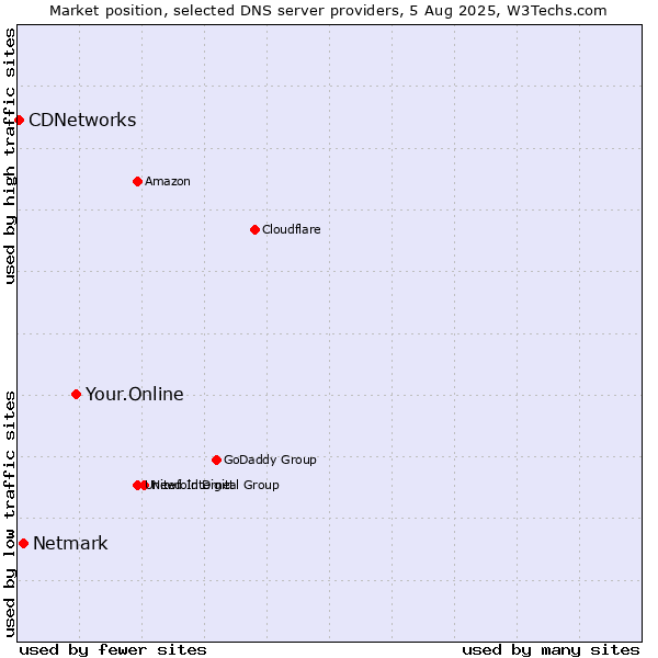 Market position of Your.Online vs. Netmark vs. CDNetworks