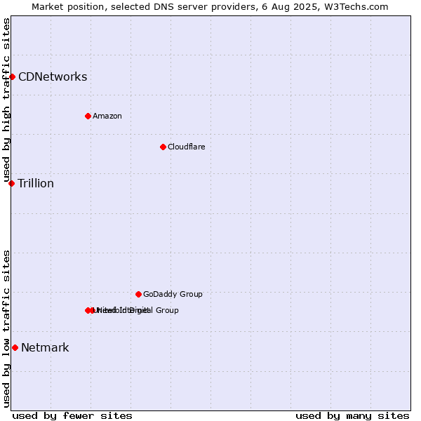 Market position of Netmark vs. CDNetworks vs. Trillion