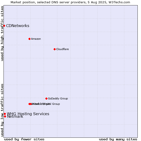 Market position of Netmark vs. WHG Hosting Services vs. CDNetworks