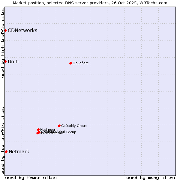 Market position of Netmark vs. CDNetworks vs. Uniti
