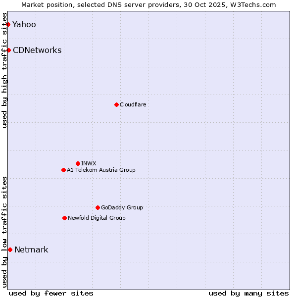 Market position of Netmark vs. CDNetworks vs. Yahoo