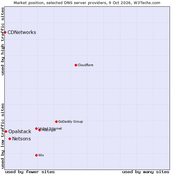 Market position of Netsons vs. Opalstack vs. CDNetworks