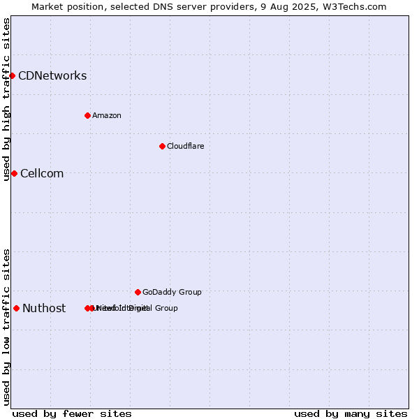 Market position of Nuthost vs. Cellcom vs. CDNetworks