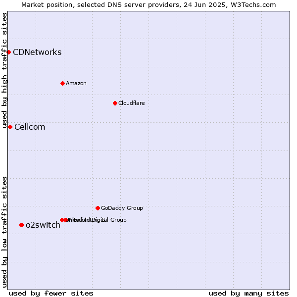 Market position of o2switch vs. Cellcom vs. CDNetworks