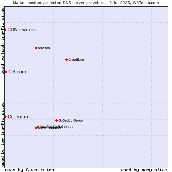 Market position of Cellcom vs. Octenium vs. CDNetworks