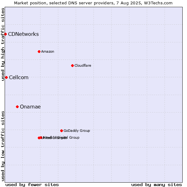 Market position of Onamae vs. Cellcom vs. CDNetworks