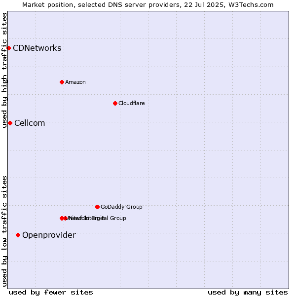 Market position of Openprovider vs. Cellcom vs. CDNetworks