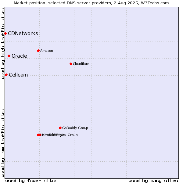 Market position of Oracle vs. Cellcom vs. CDNetworks