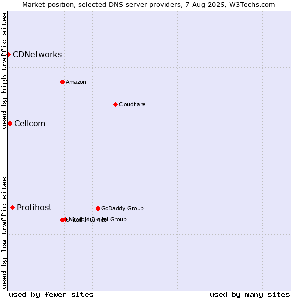 Market position of Profihost vs. Cellcom vs. CDNetworks