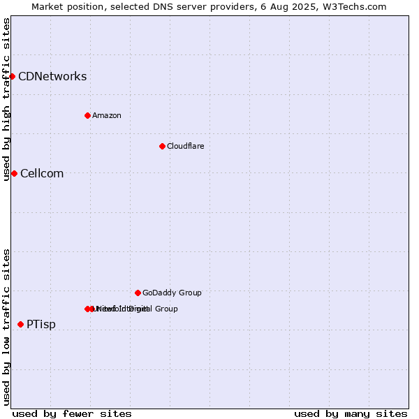 Market position of PTisp vs. Cellcom vs. CDNetworks