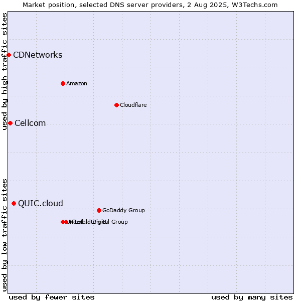 Market position of QUIC.cloud vs. Cellcom vs. CDNetworks