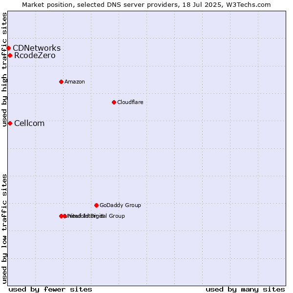 Market position of Cellcom vs. RcodeZero vs. CDNetworks