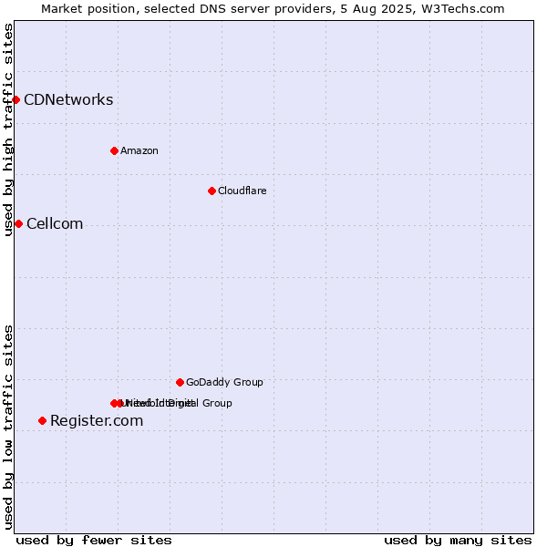 Market position of Register.com vs. Cellcom vs. CDNetworks