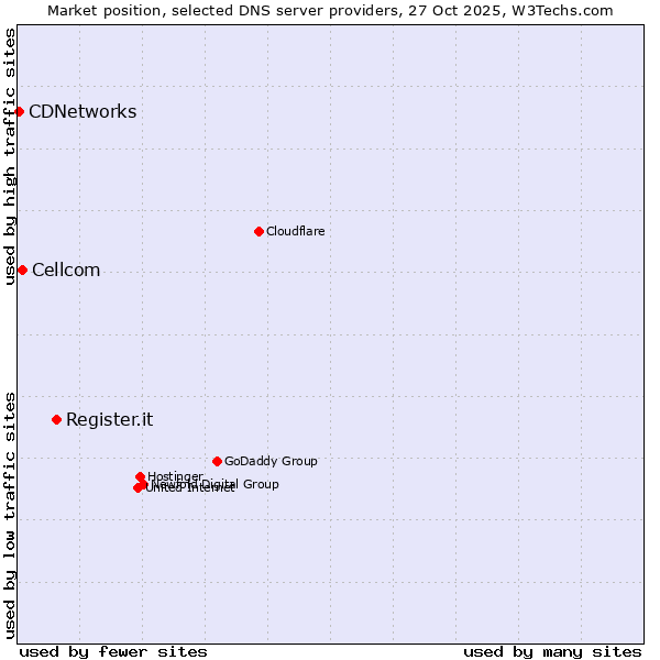 Market position of Register.it vs. Cellcom vs. CDNetworks