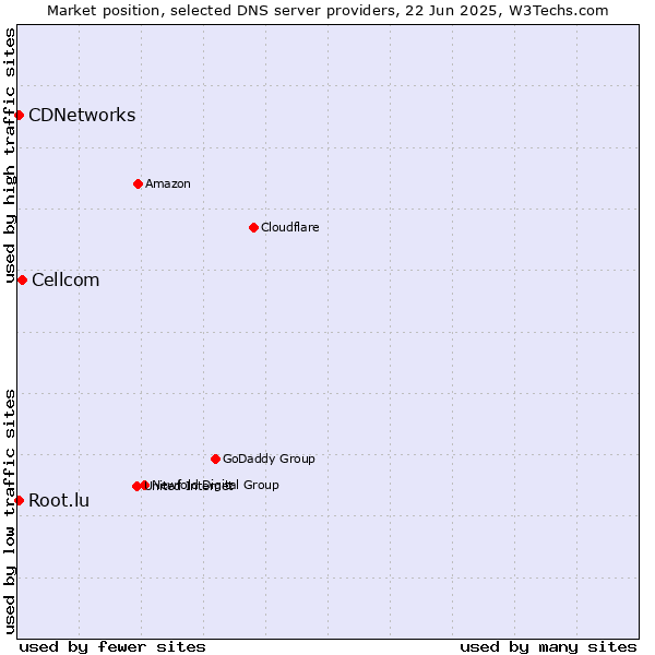 Market position of Cellcom vs. CDNetworks vs. Root.lu