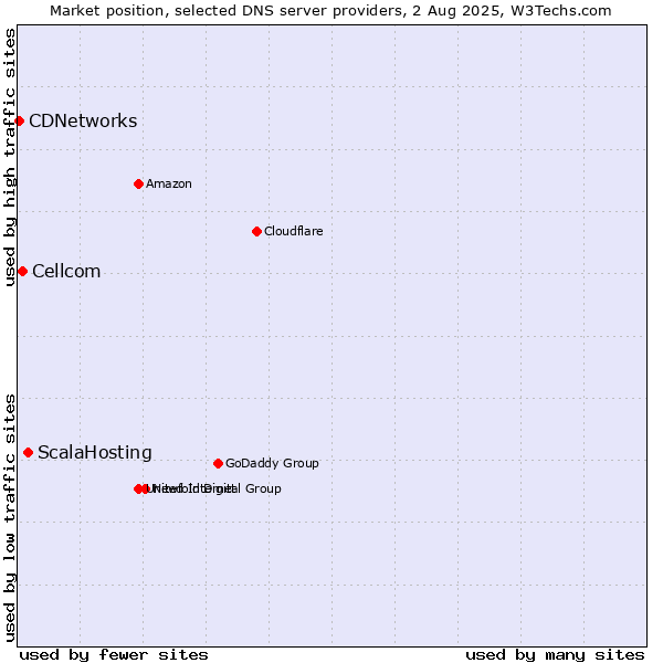 Market position of ScalaHosting vs. Cellcom vs. CDNetworks