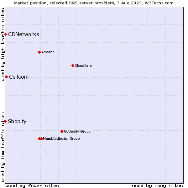 Market position of Cellcom vs. CDNetworks vs. Shopify