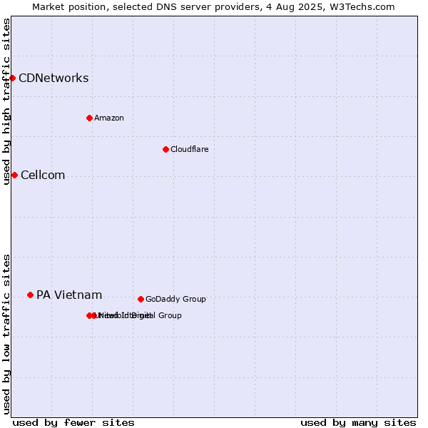 Market position of PA Vietnam vs. Cellcom vs. CDNetworks