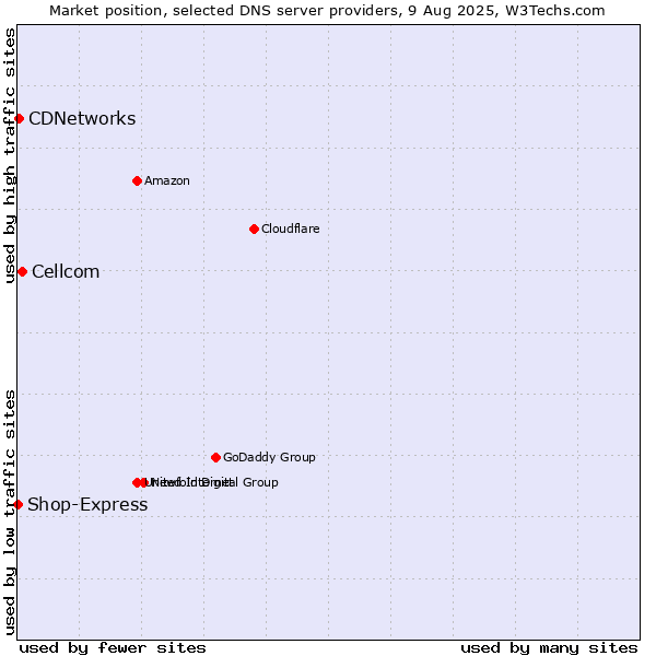 Market position of Cellcom vs. CDNetworks vs. Shop-Express