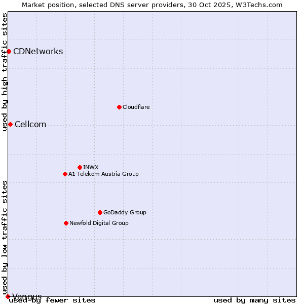 Market position of Cellcom vs. CDNetworks vs. Vangus